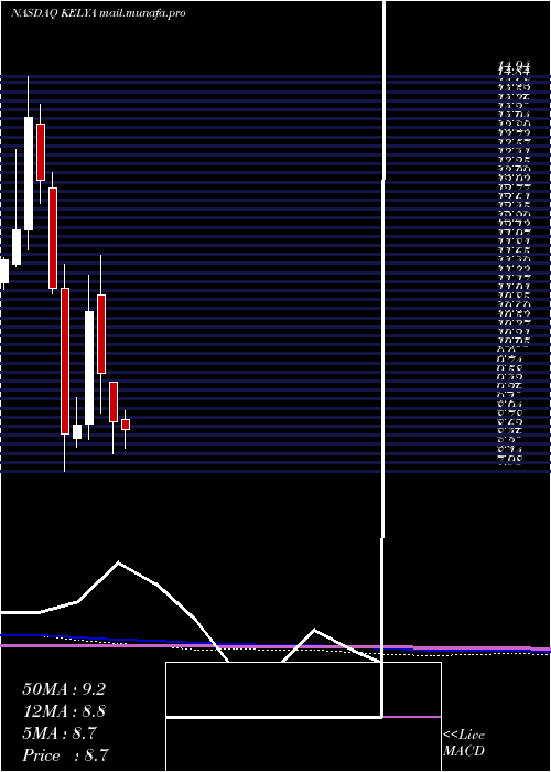  monthly chart KellyServices