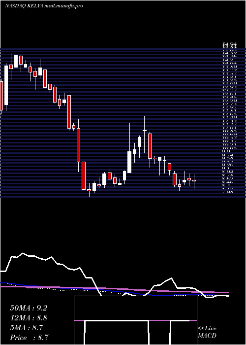  weekly chart KellyServices