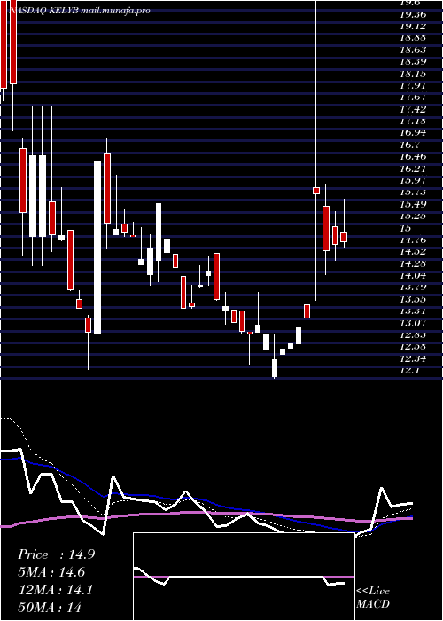  Daily chart KellyServices