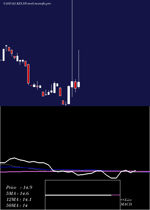  monthly chart KellyServices
