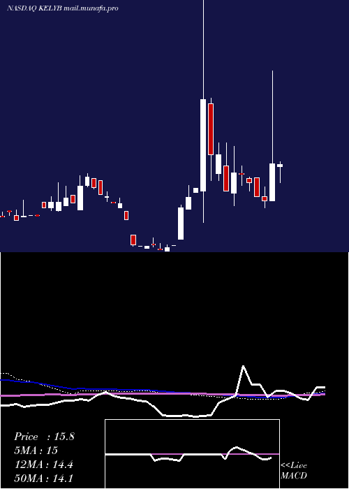  weekly chart KellyServices