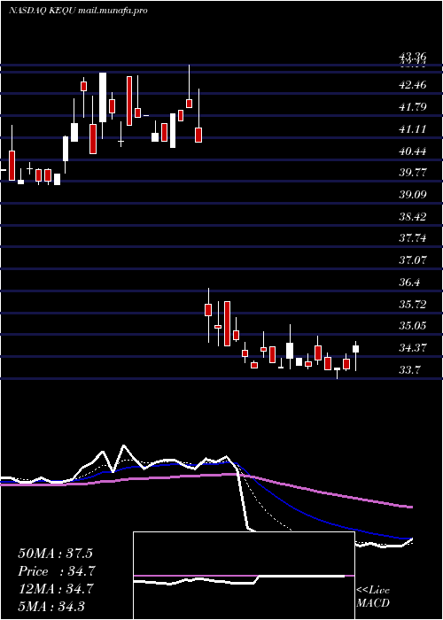  Daily chart KewauneeScientific