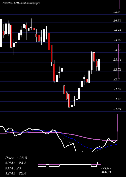  Daily chart KraftHeinz