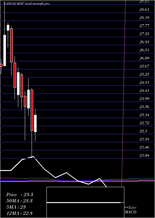  monthly chart KraftHeinz