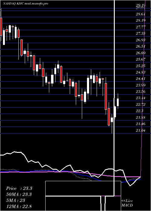  weekly chart KraftHeinz