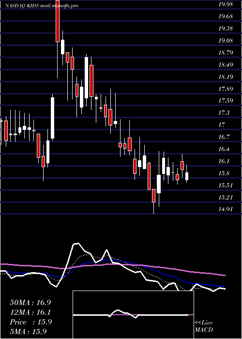  Daily chart OrthopediatricsCorp