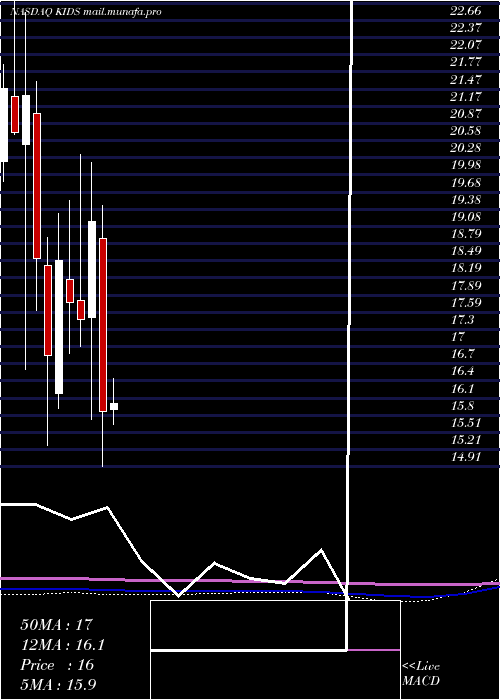  monthly chart OrthopediatricsCorp