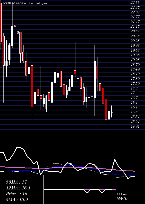 weekly chart OrthopediatricsCorp