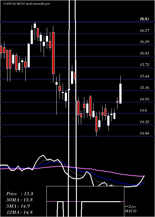  Daily chart KingstoneCompanies