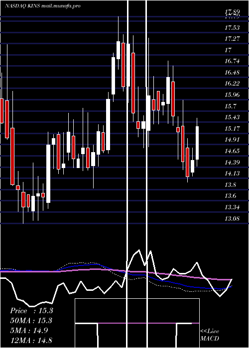 weekly chart KingstoneCompanies