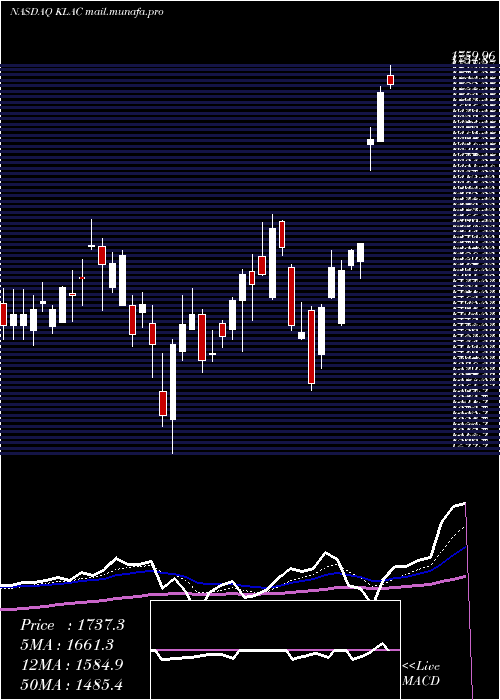  Daily chart KlaTencor