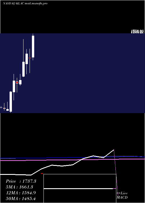  monthly chart KlaTencor