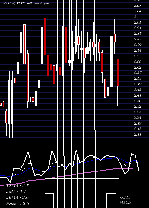  Daily chart KlxEnergy
