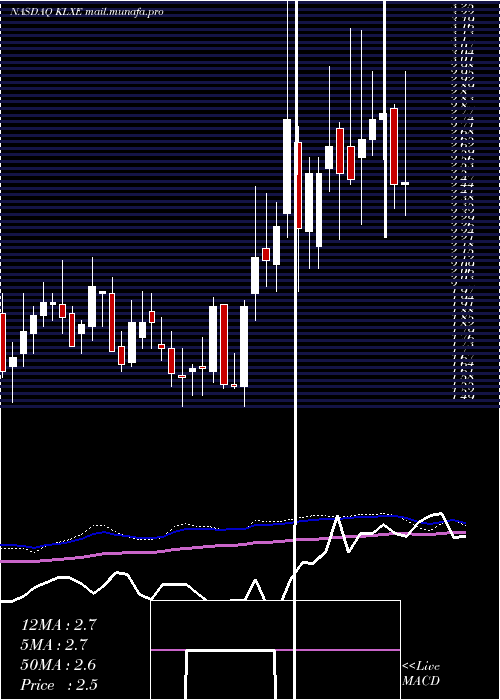  weekly chart KlxEnergy