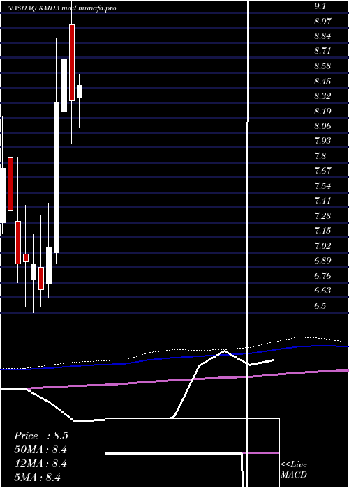  monthly chart Kamada