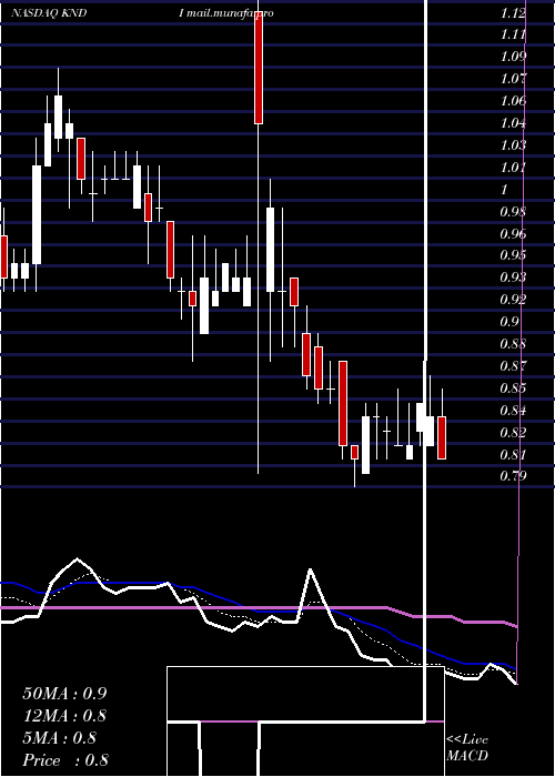  Daily chart KandiTechnologies