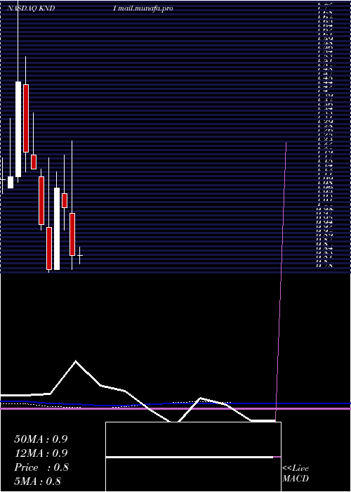  monthly chart KandiTechnologies