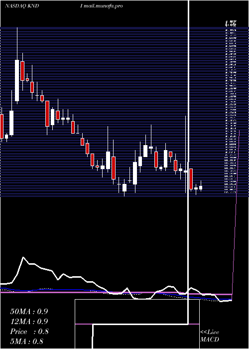  weekly chart KandiTechnologies