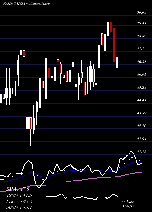  Daily chart KiniksaPharmaceuticals