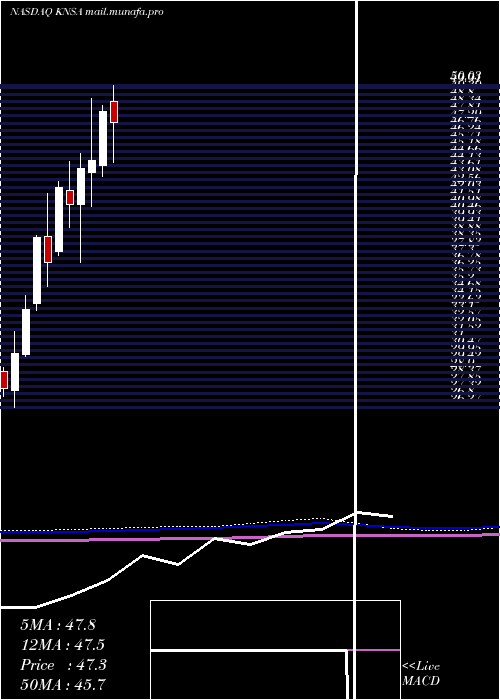  monthly chart KiniksaPharmaceuticals