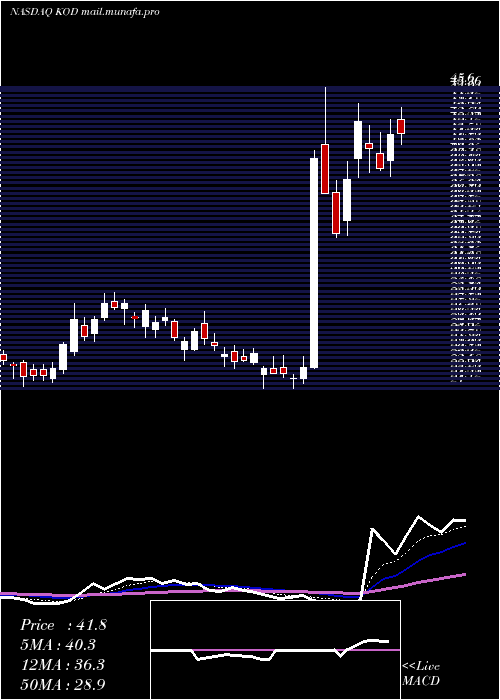  Daily chart KodiakSciences