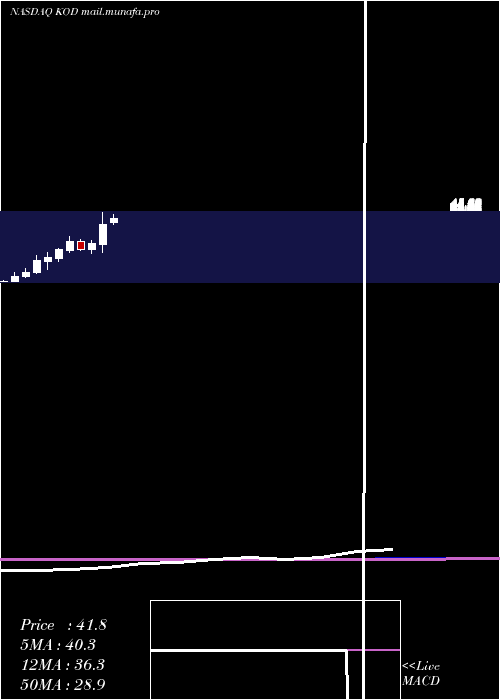  monthly chart KodiakSciences