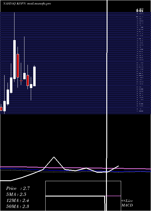  monthly chart KopinCorporation