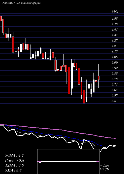 Daily chart KossCorporation
