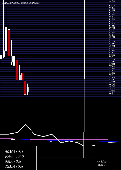  monthly chart KossCorporation
