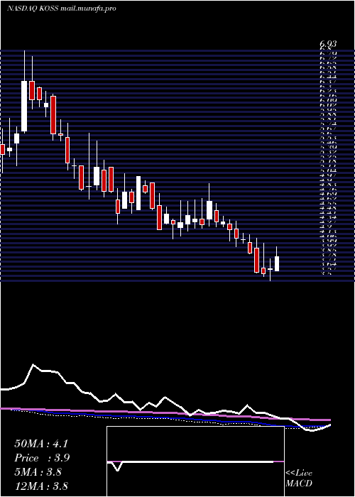  weekly chart KossCorporation