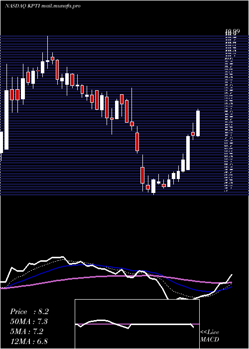  Daily chart KaryopharmTherapeutics