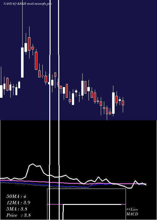  weekly chart 36krHoldings
