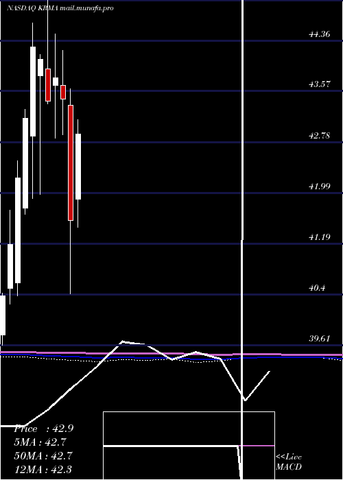  monthly chart GlobalX