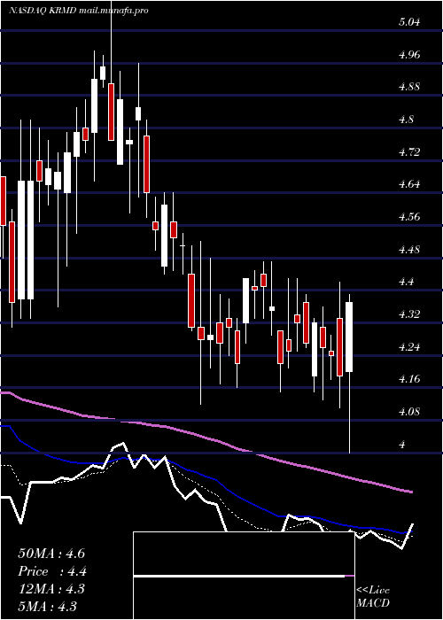  Daily chart ReproMed