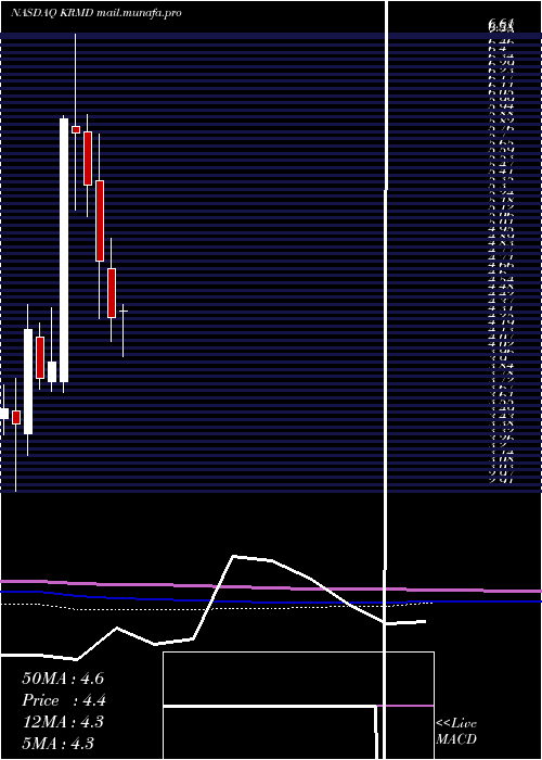  monthly chart ReproMed
