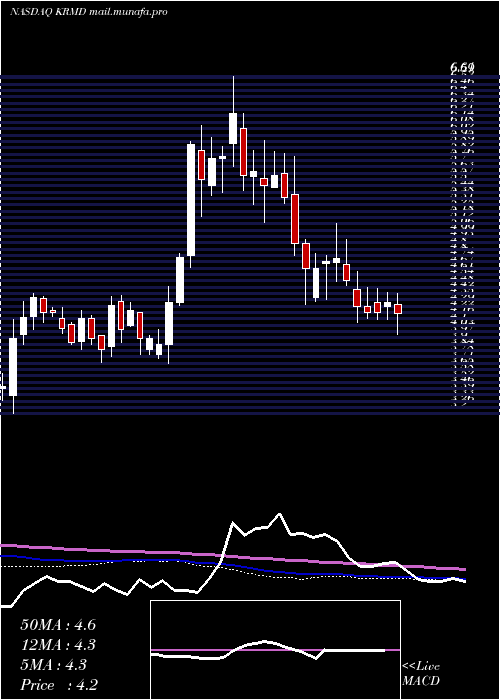  weekly chart ReproMed