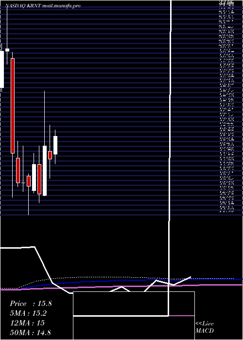  monthly chart KornitDigital