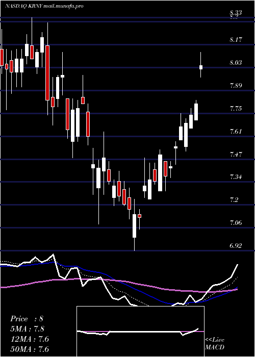  Daily chart KearnyFinancial