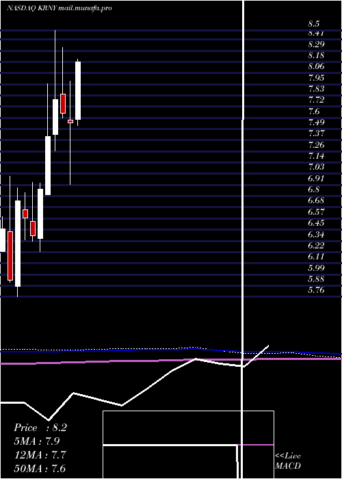  monthly chart KearnyFinancial
