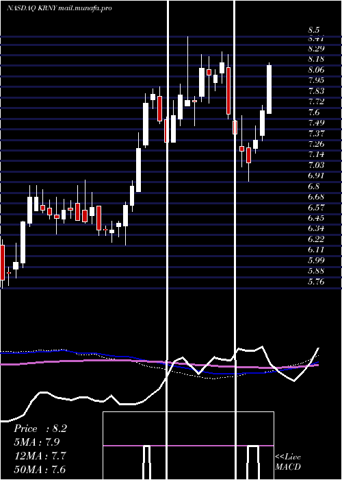  weekly chart KearnyFinancial