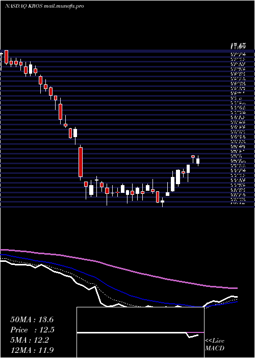  Daily chart KerosTherapeutics