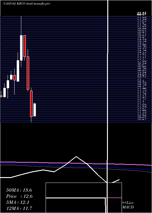  monthly chart KerosTherapeutics