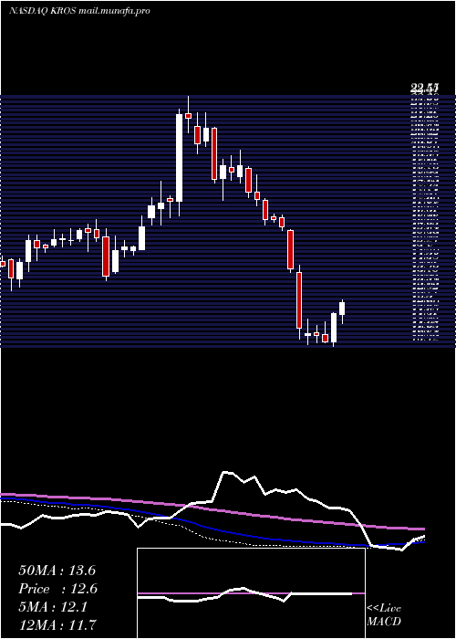  weekly chart KerosTherapeutics