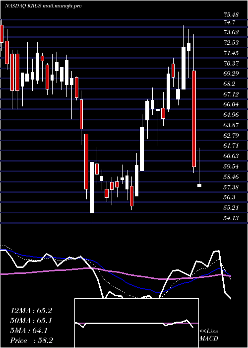  Daily chart KuraSushi