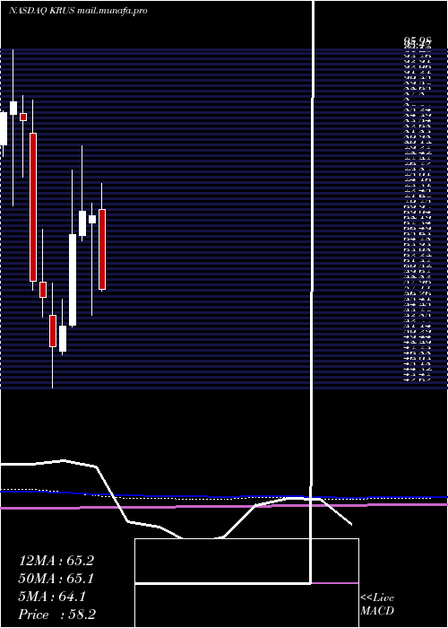  monthly chart KuraSushi