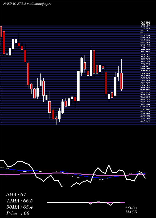  weekly chart KuraSushi