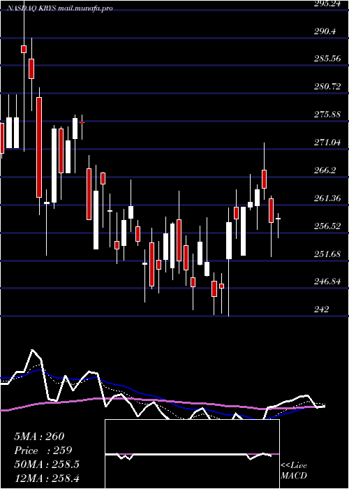  Daily chart KrystalBiotech