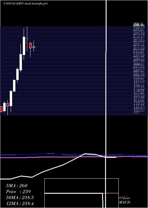  monthly chart KrystalBiotech