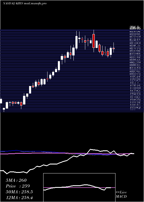  weekly chart KrystalBiotech