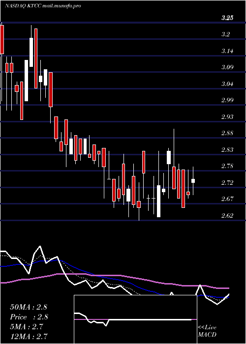  Daily chart KeyTronic